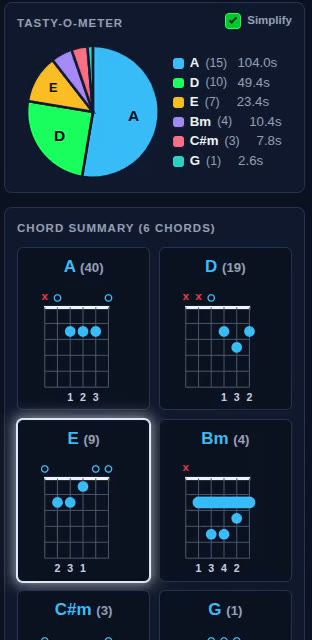 The side panel: a pie chart of how long each chord is played, and a chord summary with a diagram for A, D, E and Bm
